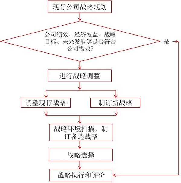 如何評(píng)價(jià)企業(yè)戰(zhàn)略？企業(yè)戰(zhàn)略評(píng)價(jià)標(biāo)準(zhǔn)！