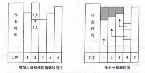 如何提高流水線作業(yè)產(chǎn)能？