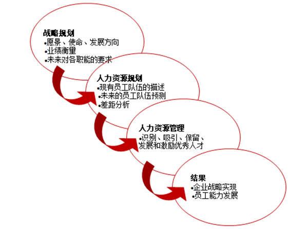 人力資源規(guī)劃的作用是什么？