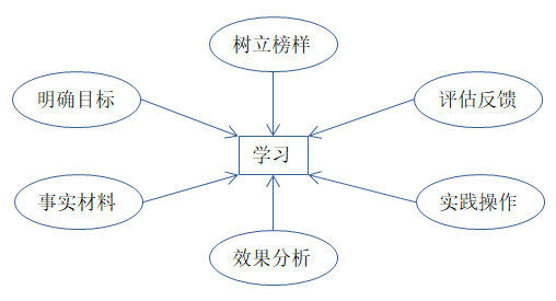 如何有效培訓(xùn)？有效培訓(xùn)的六大前提！