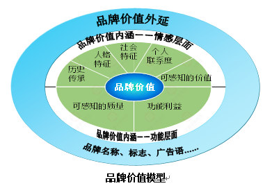 【營銷管理】企業(yè)如何選擇品牌戰(zhàn)略？