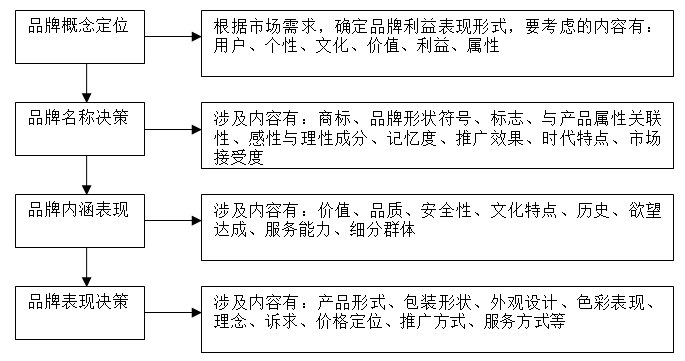 【營銷管理】企業(yè)如何選擇品牌戰(zhàn)略？