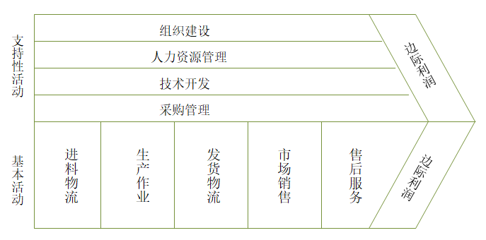 【戰(zhàn)略管理】企業(yè)價值鏈的分析