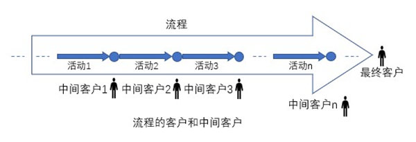 什么是業(yè)務(wù)流程重組？業(yè)務(wù)流程重組的意義方法