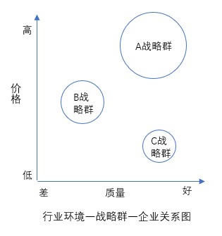 什么是戰(zhàn)略群分析？戰(zhàn)略群分析步驟