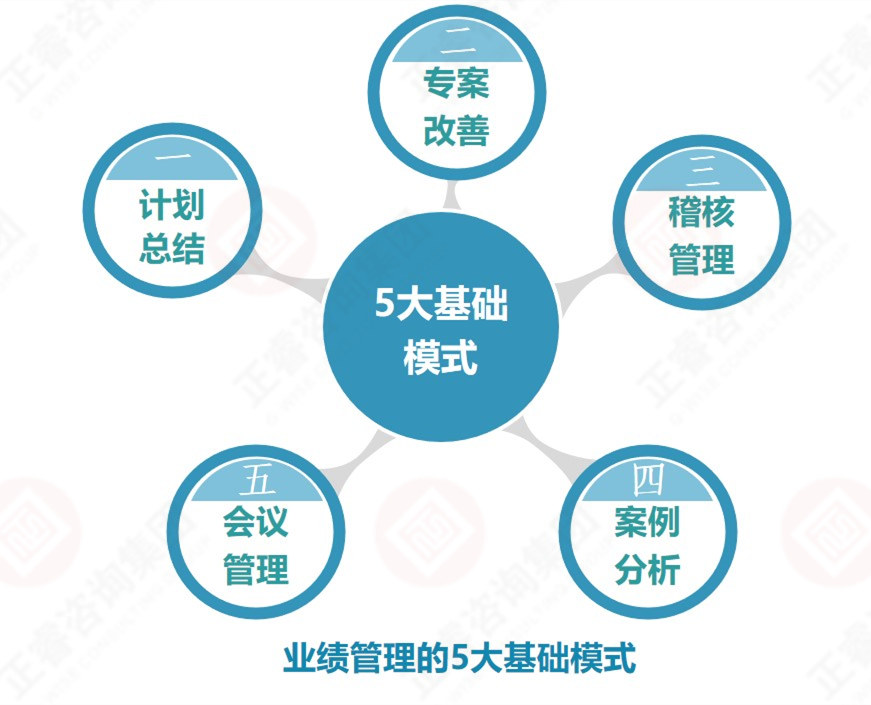 企業(yè)業(yè)績(jī)管理的基礎(chǔ)是？業(yè)績(jī)管理5大基礎(chǔ)模式