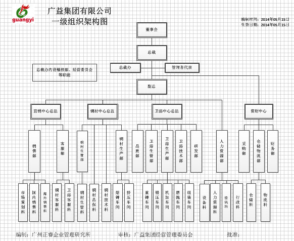 廣益集團組織架構的調整