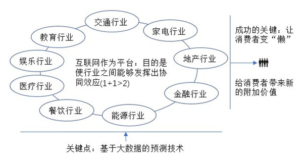 互聯(lián)網(wǎng)+新模式本質及理念解讀