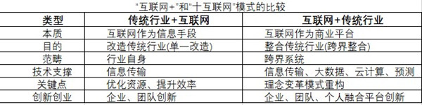 互聯(lián)網(wǎng)+新模式本質及理念解讀