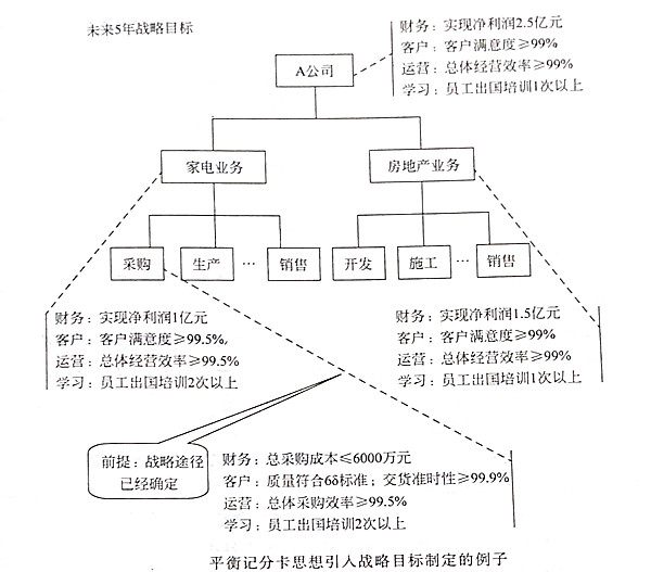 如何將平衡記分卡思想引入戰(zhàn)略目標？