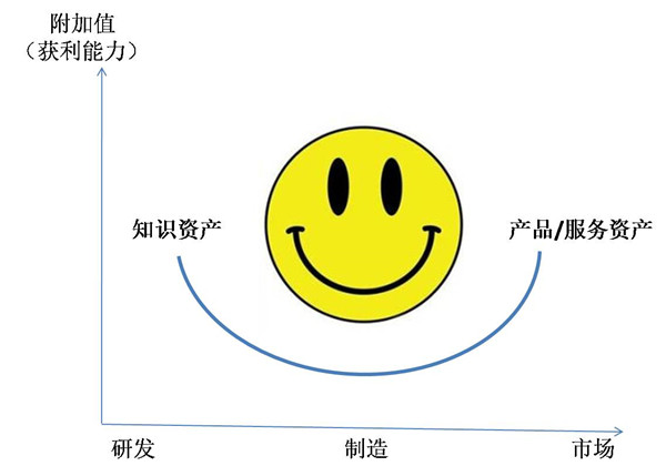 基于價值鏈的利潤池分析