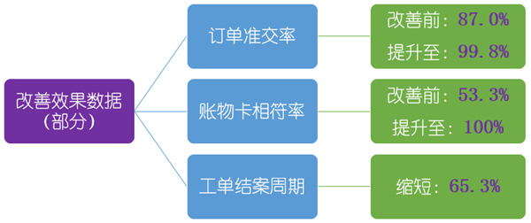 佳盟集團管理升級項目改善效果數(shù)據(jù)