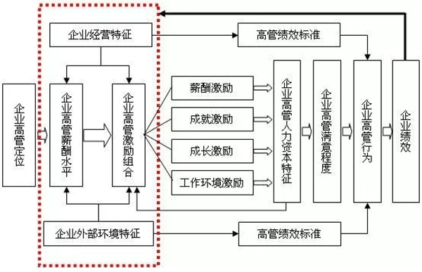 高管薪酬如何設(shè)計(jì)？