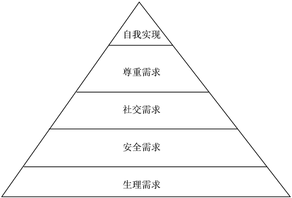 馬斯洛理論對企業(yè)管理有什么幫助？