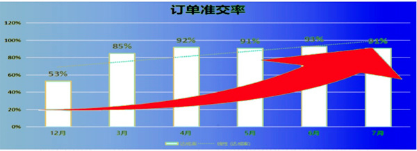 訂單準(zhǔn)交率：53% → 91%，提升了38%