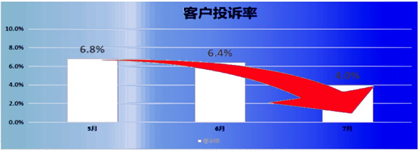 客訴率：6.8% → 2.8%，降低了59%