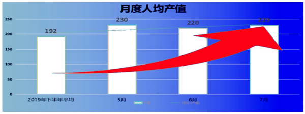 人均產(chǎn)值：192 → 229，提升了19%