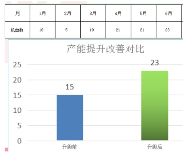 東莞市今雋機(jī)械有限公司產(chǎn)能提升改善對比