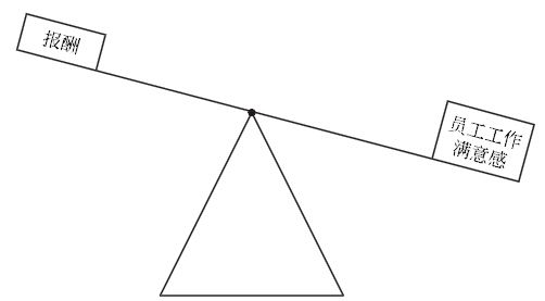 工作績(jī)效和工作報(bào)酬體系