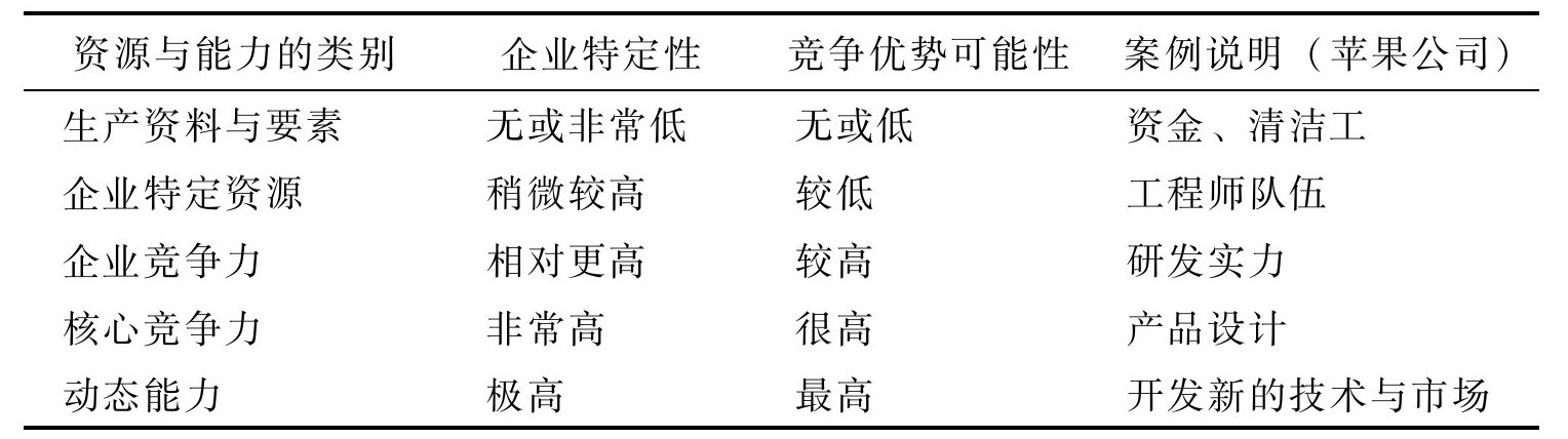 如何分析企業(yè)資源與能力？