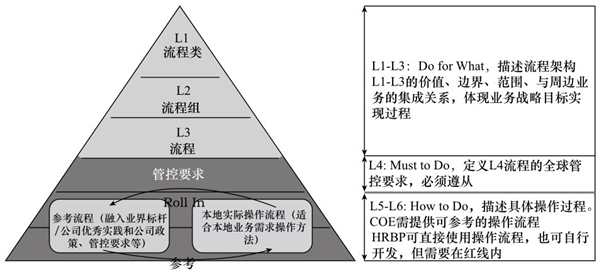 業(yè)務架構規(guī)劃