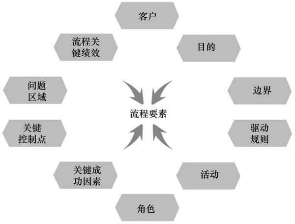 流程設計的關鍵要素