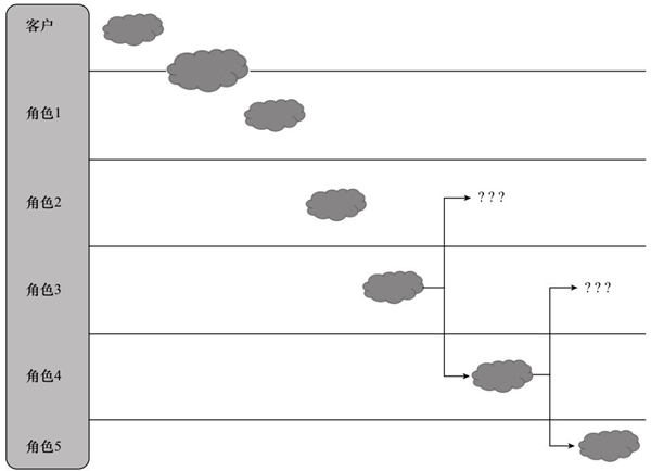 流程設計中的“創(chuàng)建故事板”環(huán)節(jié)