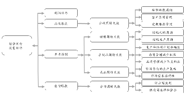 企業(yè)現(xiàn)金流量目標分解邏輯示例圖