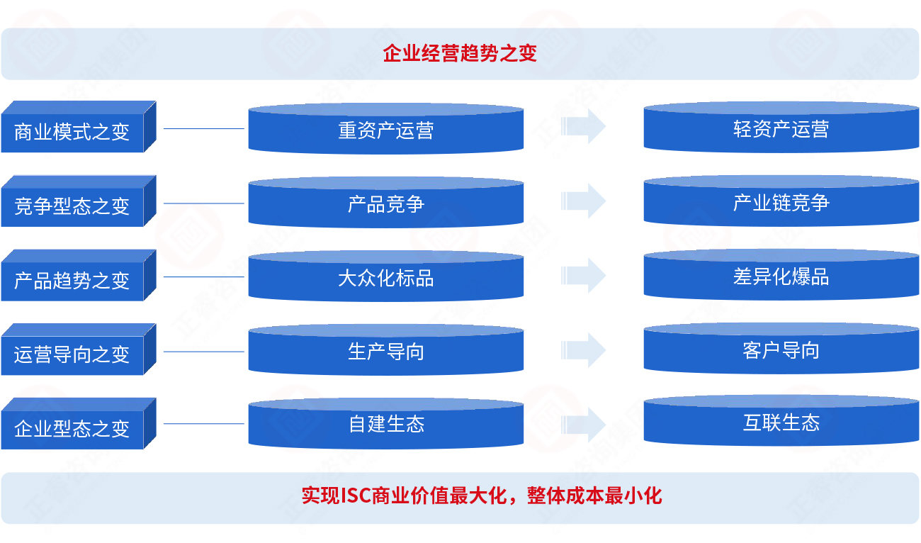 為什么要建立集成供應(yīng)鏈？