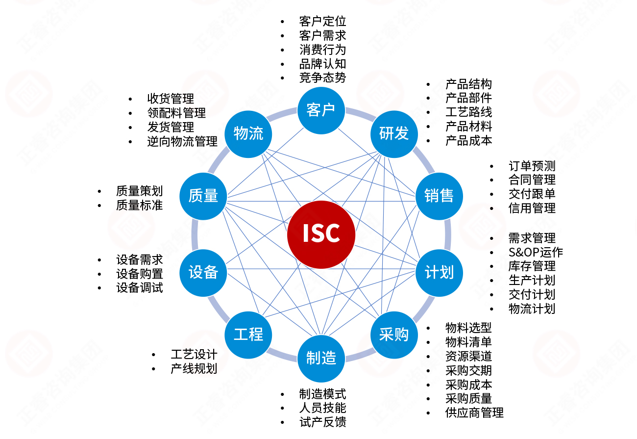 集成供應(yīng)鏈構(gòu)建模型