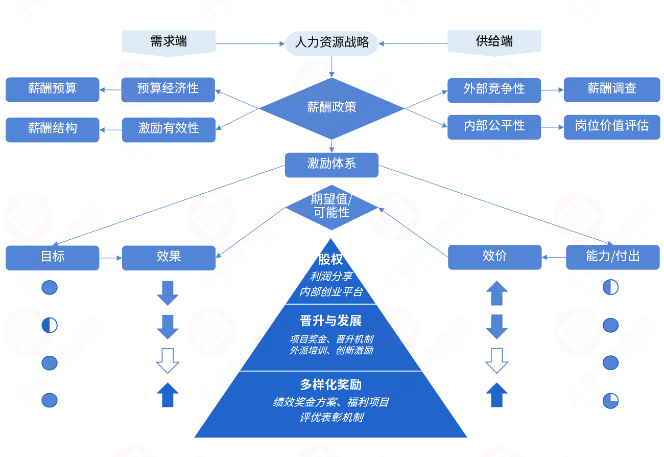 薪酬激勵模型