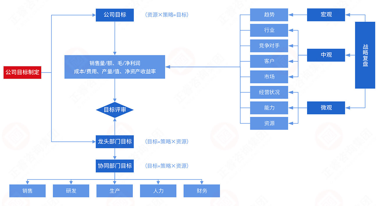 年度經(jīng)營目標制訂模型