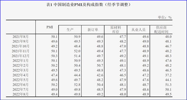 8月制造業(yè)PMI再陷萎縮，今年GDP增長目標(biāo)可能落空