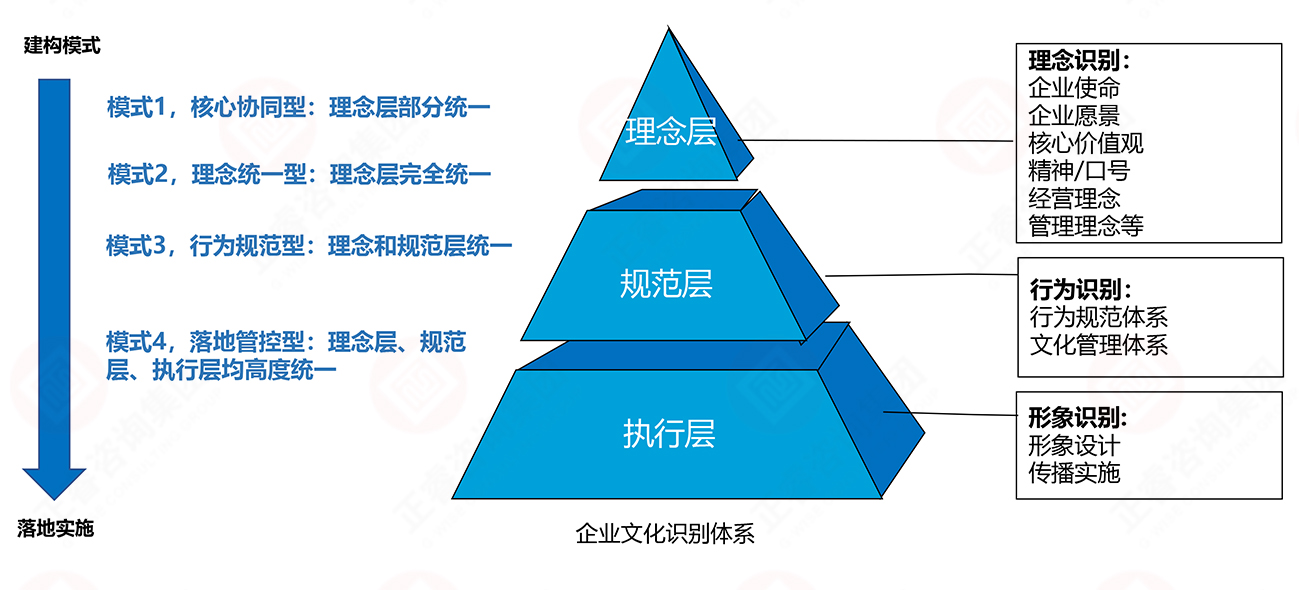 理念、行為、形象識(shí)別