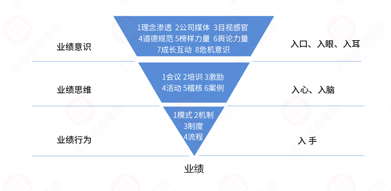 從行為到業(yè)績(jī)