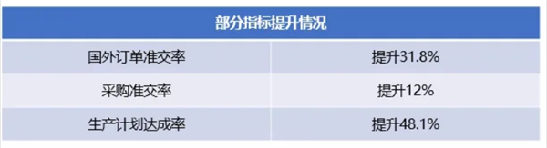 廣州市華勁機械制造有限公司管理升級部分指標提升情況