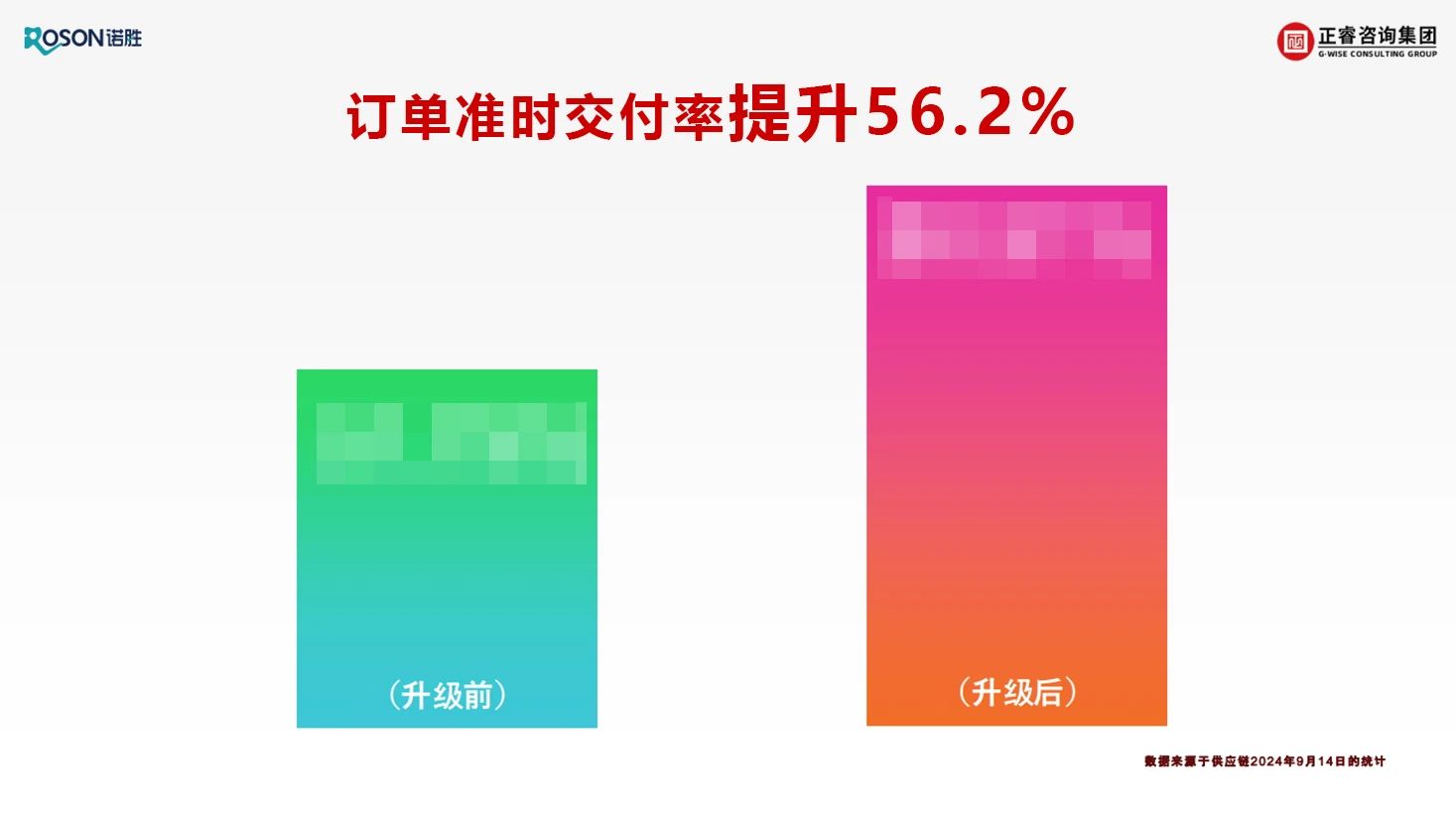 佛山市諾勝醫(yī)療器械有限公司項(xiàng)目關(guān)鍵指標(biāo)改善數(shù)據(jù)展示